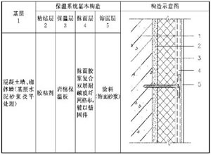 涂料(飾面砂槳)飾面巖棉板薄抹灰外姍外保溫系統(tǒng)基本構(gòu)造