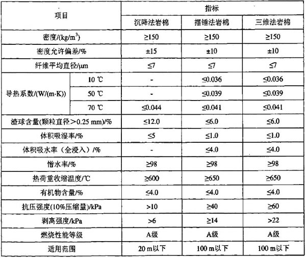 巖棉板的選用技術(shù)指標(biāo)