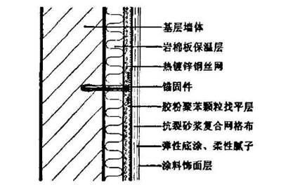 巖棉板錨固做法