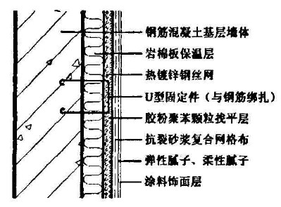 巖棉板現(xiàn)澆方法