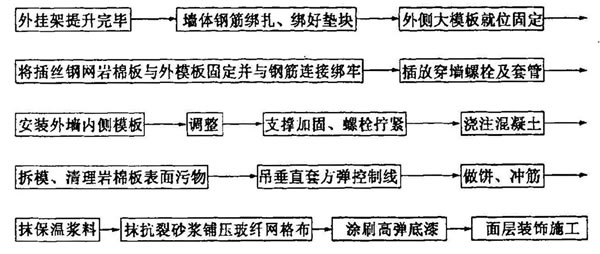 巖棉板現(xiàn)澆法施工工藝流程