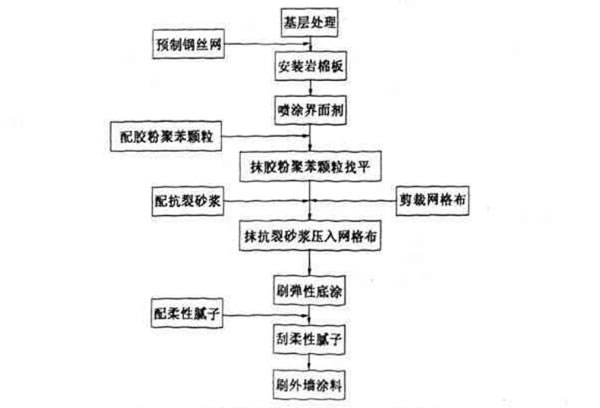 巖棉板錨固法施工工藝流程